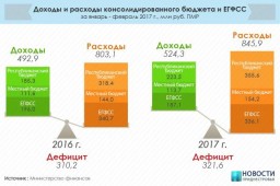 Остаётся высоким дефицит бюджета